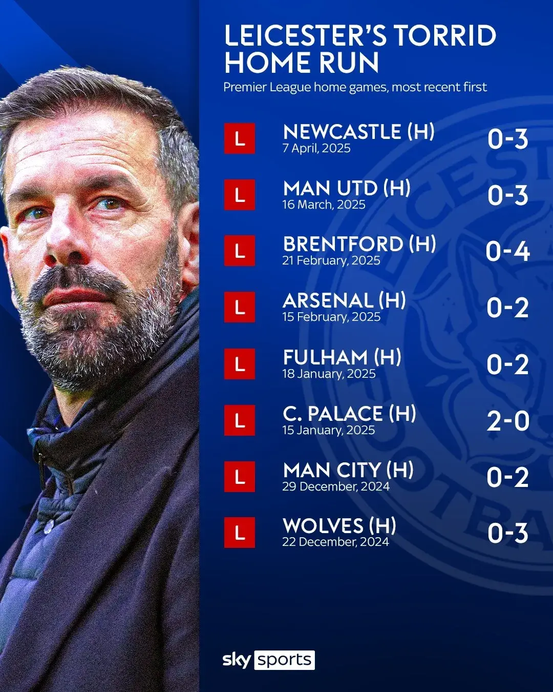 关于莱斯特城出人意料逼平诺里奇，客场表现平稳的信息
